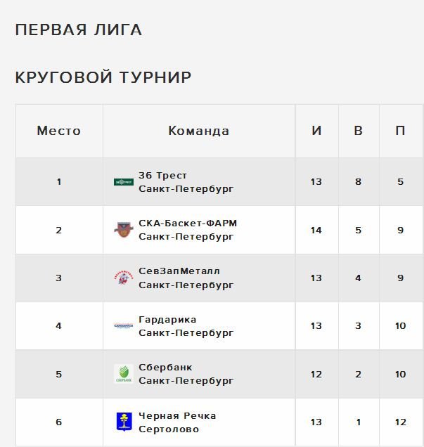 Чемпионат Санкт-Петербурга по баскетболу. Первая лига Чемпионат Санкт-Петербурга по баскетболу. Первая лига